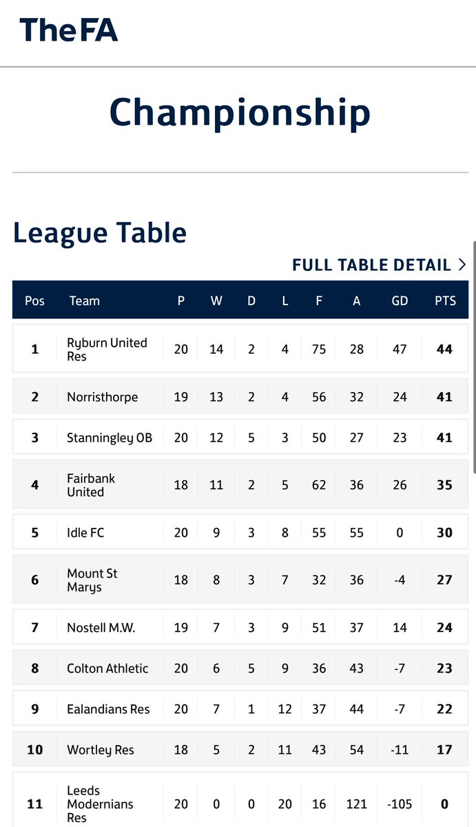 Nothing else other than Superb yesterday ! 7-2 winners away at <a href="/FairbankUtd/">Fairbank United</a> ! Goals from <a href="/adamjordan_23/">Adam Jordan</a> <a href="/boocock7/">Thomas Boocock</a> x2 <a href="/EddyFerns13/">Eddy Ferns</a> x2 Niall &amp; Roomey ! Couldn’t be faulted yesterday every man was 10/10 ! Promotion in our hands now, all on next week, congrats to Ryburn also. #ATAW