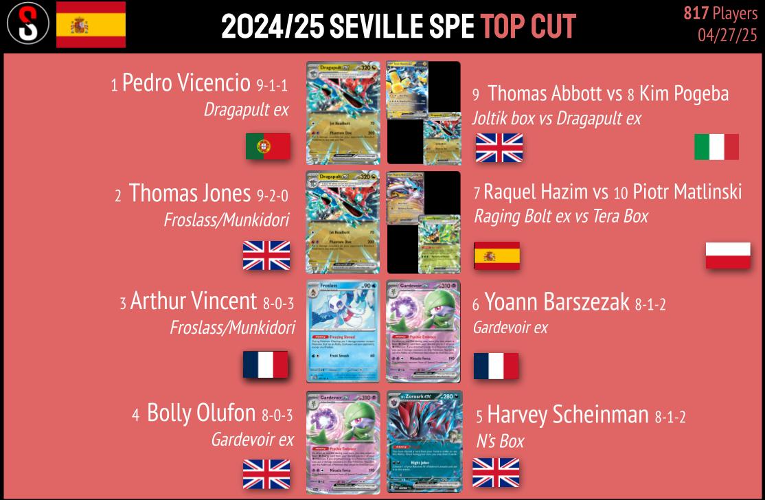 Finished 9th at Seville SPE! Third time in a row making Day 2 in my country 🇪🇸🇪🇸🇪🇸 Had an amazing run and I'm extremely happy! Thank you to everyone that cheered for me! ❤️ #PlayPokemon