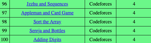 infoSleuth25's tweet photo. Back on CodeForces grind 💪
Day 5 : Solved 5 problems 🎯
1️⃣ Jzzhu and Sequences
2️⃣ Appleman and Card Game
3️⃣ Sort the Array
4️⃣ Sereja and Bottles
5️⃣ Adding Digits
Feeling unstoppable! Let's gooo! 🏆 
#Codeforces #100DaysOfCode #CONNECT #LearnInPublic #DSA https://t.co/wqEXlm50Xc