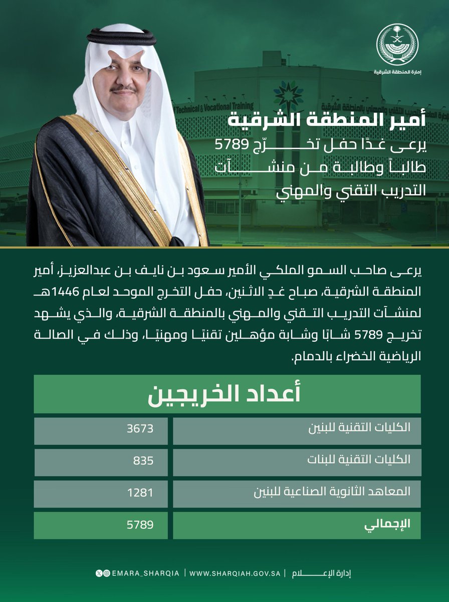 emara_sharqia's tweet photo. يرعى صاحب السمو الملكي الأمير
 ⁧#سعود_بن_نايف_بن_عبدالعزيز⁩
 ⁧#أمير_المنطقة_الشرقية⁩
غداً الاثنين حفل تخرج 5789 طالباً وطالبة من منشآت #التدريب_التقني والمهني بالمنطقة . https://t.co/vNDMfb5jaP
