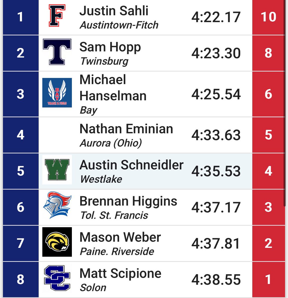 Scip_08's tweet photo. 69th Amherst comet relays. Ran the 3200 and 1600. In the 3200m Ran a 11 second PR getting 9:34 putting me number 4th fastest Sophomore in ohio and 31st fastest overall in ohio Then coming back later in the day running the 1600m running 4:38. Good overall day scoring 7 points https://t.co/gre5j1ZrSS
