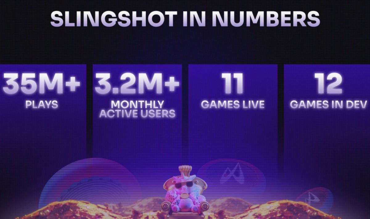 BL3ED 🔺 (@bl3_eed) on Twitter photo Being an ambassador for a project that built nonstop through the bear.
<a href="/SlingshotDAO/">Slingshot DAO</a> kept delivering for the community always!
Now Cooking!
11 live games
35M+ plays
3.2M MAUs
$16M raised
$SLING isn’t talking,it’s building. Proud to ride with the real ones. Being an ambassador for a project that built nonstop through the bear.
<a href="/SlingshotDAO/">Slingshot DAO</a> kept delivering for the community always!
Now Cooking!
11 live games
35M+ plays
3.2M MAUs
$16M raised
$SLING isn’t talking,it’s building. Proud to ride with the real ones.