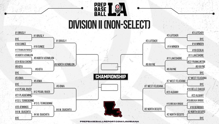 Prep Baseball Louisiana (@prepbaseballla) on Twitter photo ๐ ๐๐จ๐ง-๐๐๐ฅ๐๐๐ญ (๐๐ข๐ฏ. ๐๐) ๐๐ฎ๐๐ซ๐ญ๐๐ซ๐๐ข๐ง๐๐ฅ ๐๐จ๐ฎ๐ง๐
Only 8๏ธโฃ teams remain in the 2025 <a href="/LHSAAsports/">LHSAA</a> Non-Select Division II playoffs.
Full quarterfinal round pairings, game times, and more below โคต๏ธ
#BeSeen
<a href="/AlexArmandPBR/">Alex Armand</a> | <a href="/Tyler__Leary/">Tyler Leary</a> | <a href="/davisj_9/">Davis Johnson</a>
๐๏ธ ๐ ๐๐จ๐ง-๐๐๐ฅ๐๐๐ญ (๐๐ข๐ฏ. ๐๐) ๐๐ฎ๐๐ซ๐ญ๐๐ซ๐๐ข๐ง๐๐ฅ ๐๐จ๐ฎ๐ง๐
Only 8๏ธโฃ teams remain in the 2025 <a href="/LHSAAsports/">LHSAA</a> Non-Select Division II playoffs.
Full quarterfinal round pairings, game times, and more below โคต๏ธ
#BeSeen
<a href="/AlexArmandPBR/">Alex Armand</a> | <a href="/Tyler__Leary/">Tyler Leary</a> | <a href="/davisj_9/">Davis Johnson</a>
๐๏ธ