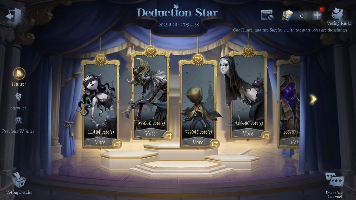 idvlogic's tweet photo. [ Deduction Star Voting Event Status ]
• April 27, 2025, 23:15 UTC+8  

Global Server Hunter Side
1st: Dream Witch - 1,140,000 Votes
2nd: "Hullabaloo" - 955,646 Votes
3rd: Axe Boy - 733,045 Votes
4th: "Disciple" - 424,486 Votes  

Chinese Server Hunter Side
1st: "Nightmare" - 13,595,000 Votes
2nd: Hell Ember - 7,715,200 Votes
3rd: Dream Witch - 3,904,800 Votes
4th: Evil Reptilian - 2,659,600 Votes  

Global Server Survivor Side
1st: "Knight" - 1,780,000 Votes
2nd: Barmaid - 1,610,000 Votes
3rd: Toy Merchant - 1,250,000 Votes
4th: Acrobat - 803,981 Votes  

Chinese Server Survivor Side
1st: Lawyer - 33,324,700 Votes
2nd: Acrobat - 32,148,600 Votes
3rd: Toy Merchant - 29,806,300 Votes
4th: "Knight" - 8,397,300 Votes
