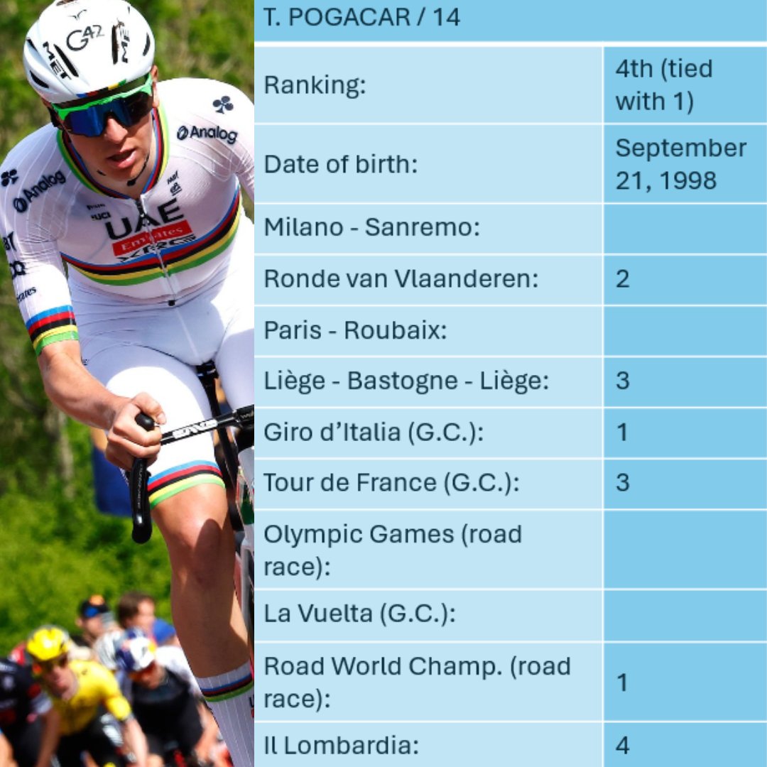 Great Cycling Victories (@gcvictories) on Twitter photo Congrats to <a href="/TamauPogi/">Tadej Pogačar</a> (<a href="/TeamEmiratesUAE/">@UAE-TeamEmirates</a>) for his 14th great victory (orig. 📸 Pool / <a href="/GettyImages/">Getty Images</a> has been cut and edited by <a href="/gcvictories/">Great Cycling Victories</a>) #LBL Congrats to <a href="/TamauPogi/">Tadej Pogačar</a> (<a href="/TeamEmiratesUAE/">@UAE-TeamEmirates</a>) for his 14th great victory (orig. 📸 Pool / <a href="/GettyImages/">Getty Images</a> has been cut and edited by <a href="/gcvictories/">Great Cycling Victories</a>) #LBL