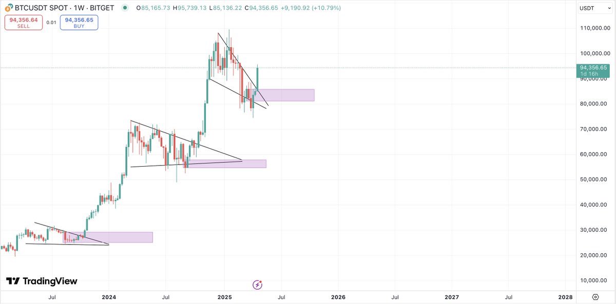 Looks like $BTC - #Bitcoin made the decision which direction to go.