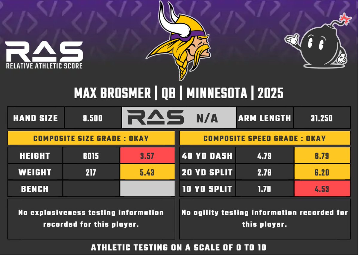 Max Brosmer went undrafted as a QB in the 2025 draft class. He did