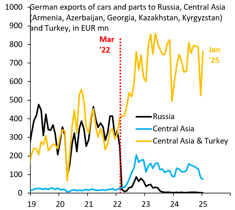 robin_j_brooks's tweet photo. If Germany wants to deter Russia, it doesn't need big fiscal stimulus. Germany's direct exports to Russia have fallen (black), but transshipments - especially via Turkey (orange) - mean there's really been no drop in German exports to Russia. 3 years of this nonsense. Just stop. https://t.co/DOnEYr62Cq