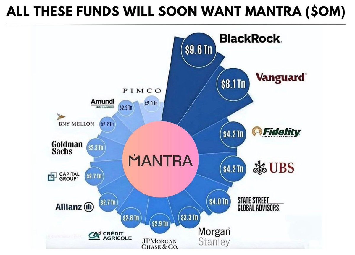 All these funds will soon want <a href="/MANTRA_Chain/">MANTRA | The EVM L1 for RWAs</a>, because it has positioned itself as a layer 1 blockchain with Strict adherence to regulations to Tokenize everything RWA. Institutions are coming for the #HomeOfRWAs.
$OM #MANTRA