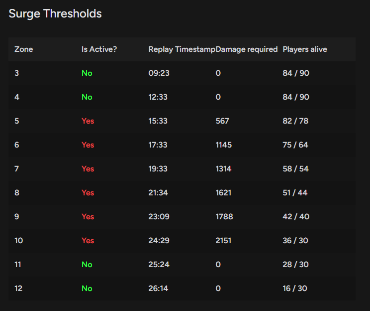 Game 7 of EU you needed 2151 Surge for moving LOL