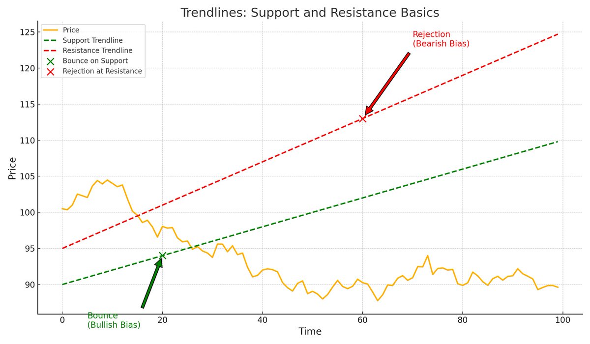 Daily Dose of Crypto 💊

Chart Pattern Basics - Trendlines

Trendlines = one of the simplest tools in trading, but extremely effective.

How they work:

- Connect 2 or more highs = Downtrend line (resistance)

- Connect 2 or more lows = Uptrend line (support)

Trading Insights: