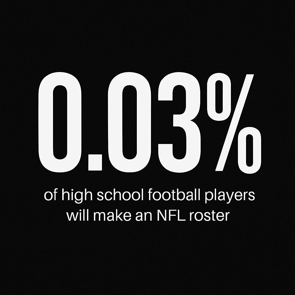 jontweetssports's tweet photo. Every year, 1 million kids play high school football. 
Only ~73,000 will play in college.
Only ~1,600 will become NFL prospects.
Only ~320 (drafted + UDFA) will make an NFL roster.

A reminder that making it to the NFL is a miracle. #NFLDraft2025 https://t.co/bl4cYlGpuV