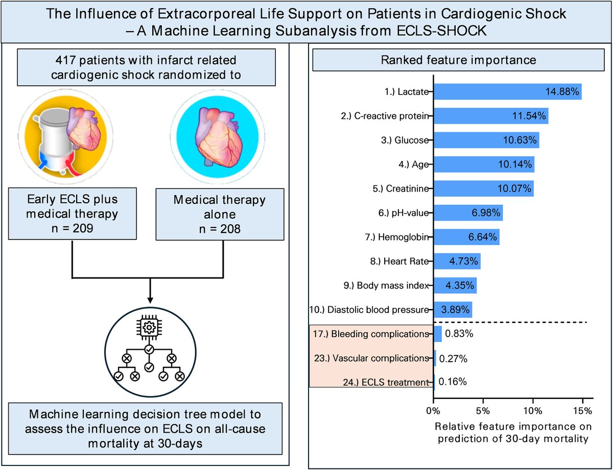 JACC Journals (@jaccjournals) on Twitter photo What if all that #ECLS we’ve been doing… isn’t helping? 🧠🖥️ #MachineLearning analysis of the ECLS-SHOCK trial shows minimal impact across the board.
💥 Provocative findings here: jacc.org/doi/10.1016/j.…
#CardioCriticalCare #JACCINT <a href="/thiele_holger/">Holger Thiele</a> <a href="/KP_Kresoja/">Karl-Patrik Kresoja</a> What if all that #ECLS we’ve been doing… isn’t helping? 🧠🖥️ #MachineLearning analysis of the ECLS-SHOCK trial shows minimal impact across the board.
💥 Provocative findings here: jacc.org/doi/10.1016/j.…
#CardioCriticalCare #JACCINT <a href="/thiele_holger/">Holger Thiele</a> <a href="/KP_Kresoja/">Karl-Patrik Kresoja</a>