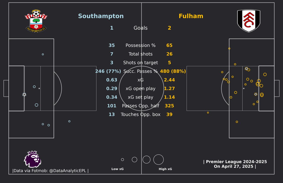 DataAnalyticEPL's tweet photo. 👉Southampton: 1 Goal (7 Shots, 3 On Target, 0.63 xG)

👉Fulham: 2 Goals (26 Shots, 5 On Target, 2.44 xG)

#SOUFUL https://t.co/iy8mE8pLz3