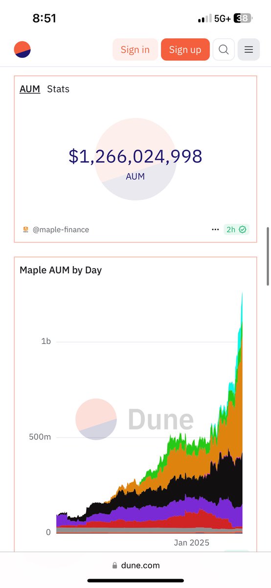 NikolaiMilutin's tweet photo. In 2023, after @maplefinance transitioned to overcollateralized lending in V2, TVL was practically $0.
Today, we’ve officially crossed $1.3 BILLION in TVL, CRUSHING $Ondo and becoming the #2 largest, second only to @blackrock’s BUIDL fund ($2.5B TVL).

TVL has 2x’d since the beginning of April, and we are closing in fast.

Institutions are rolling in. Maple is becoming the institutional-grade credit platform for the onchain economy.

At the same time, monthly protocol revenue just hit an all-time high, further cementing Maple’s strength and sustainability.

With the rapid growth of $SYRUP and the expansion of the @syrupfi ecosystem, Maple is not just scaling — it’s redefining the future of credit markets.

$5 $Syrup is inevitable.
This is just the beginning.

https://t.co/rbFBwRJhl1
https://t.co/rnLVZ5Psdo

#MapleSeason #DeFi #OnchainCredit #InstitutionalAdoption #SYRUP #MPL #Crypto