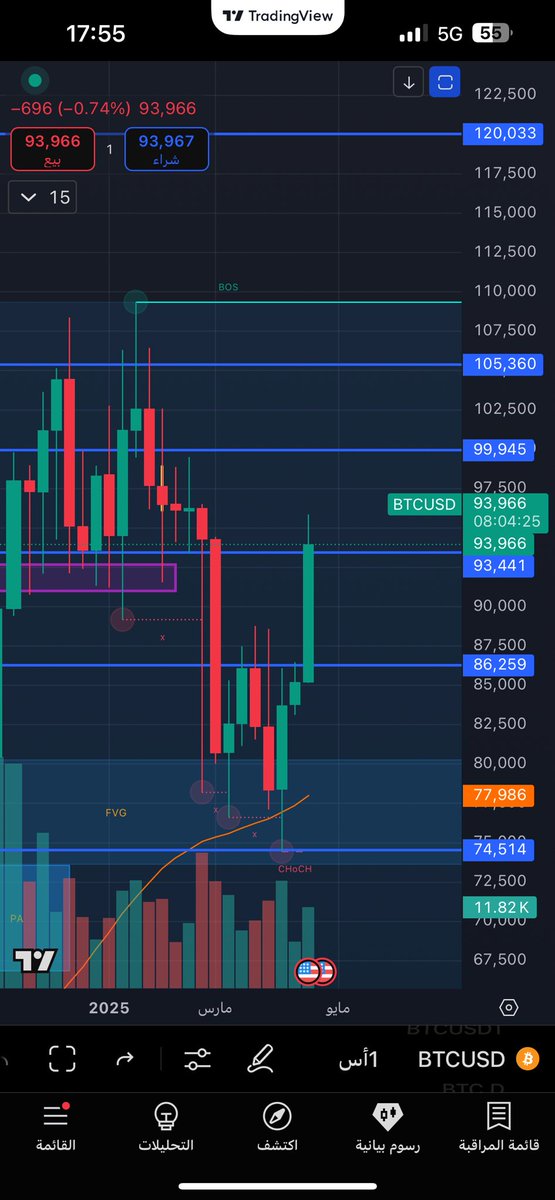 على الاسبوعي اغلاق  اليوم مهم جداً تحت ٩٣٤٤١  بياخدنا لمنطقة ٨٩/٨٦ الف