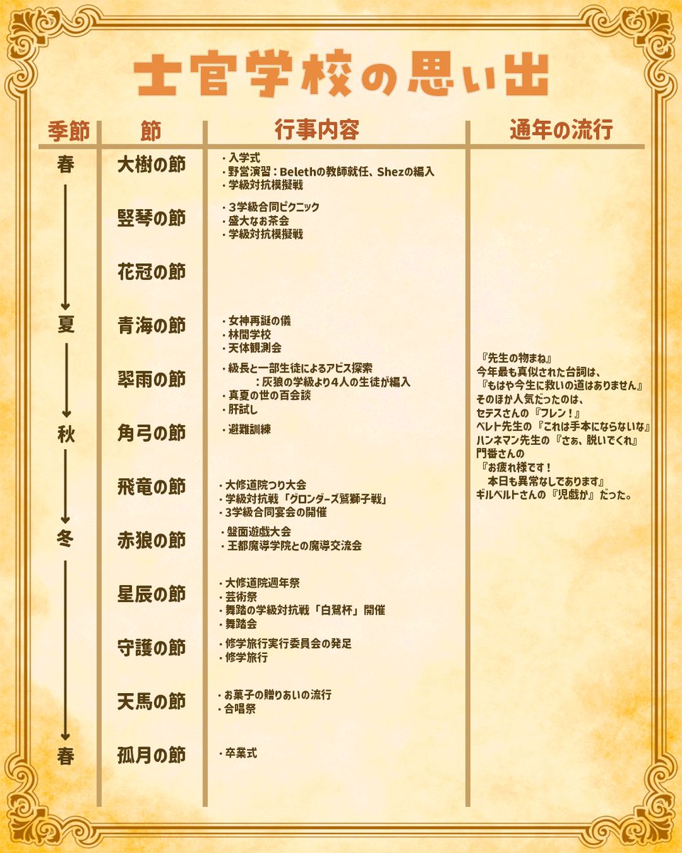 3Hparty's tweet image. #同6会アフター
卒業式を担当してくださったもちごめ様より、卒業式の台本と、皆様の思い出をまとめた年表を配布していただきました!
こちらに書いてある行事は自由に創作のネタとして使ってよいそうです。
卒業式に参列してくださった皆様、ありがとうございました!