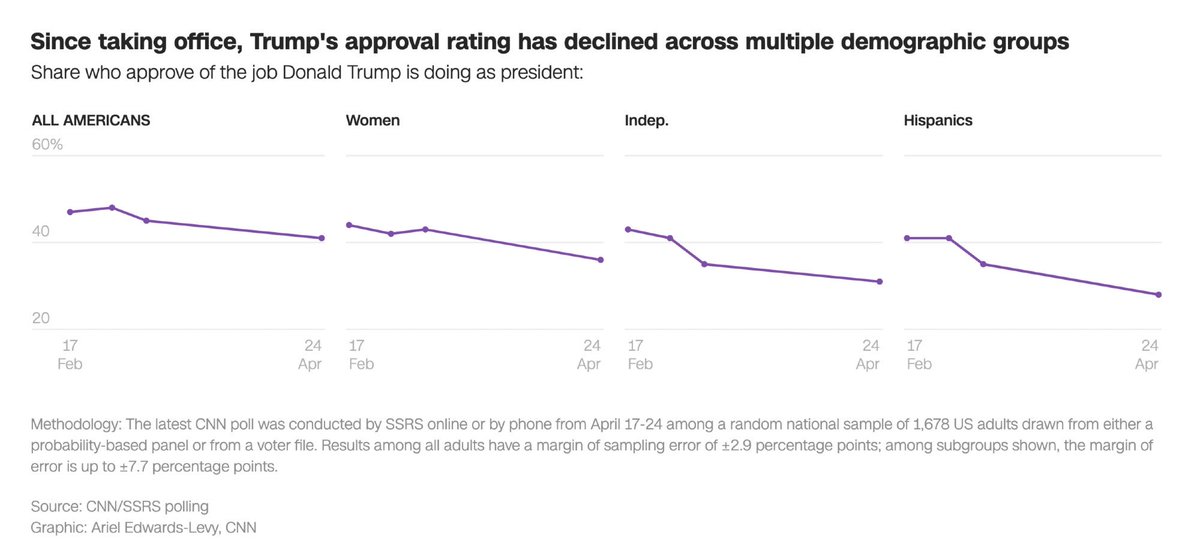 Pew poll has Trump at 27% approval among Hispanics 

CNN poll has Trump at 28% approval among Hispanics 

This is a complete collapse among what was the fastest growing group of GOP supporters. Trump is now where he was before the 2018 wipeout.