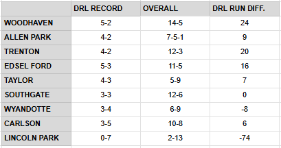 Alexander Muller (@alexwmuller_nh) on Twitter photo "How good is ⚾️ in the Downriver League?"
Me: "Yes."
What are we doing here? 😂
<a href="/Warriorbaseba11/">Woodhaven Baseball</a> <a href="/CoachFarner/">Corey Farner</a> <a href="/APJagsAthletics/">Allen Park Athletics</a> <a href="/Trenton_Trojans/">TrojanBaseballNation</a> <a href="/Edsel_Baseball/">Edsel Ford Baseball</a> <a href="/TaylorHighSch3/">Taylor High School Baseball</a> <a href="/Sgate_Baseball/">Southgate Anderson Baseball</a> <a href="/WyBearsBaseball/">Wyandotte Baseball</a> <a href="/Coach_BJustice/">Brandon Justice</a> <a href="/GSDathletics/">Dan Kalbfleisch</a> <a href="/athleticsLPHS/">Lp Athletics</a> "How good is ⚾️ in the Downriver League?"
Me: "Yes."
What are we doing here? 😂
<a href="/Warriorbaseba11/">Woodhaven Baseball</a> <a href="/CoachFarner/">Corey Farner</a> <a href="/APJagsAthletics/">Allen Park Athletics</a> <a href="/Trenton_Trojans/">TrojanBaseballNation</a> <a href="/Edsel_Baseball/">Edsel Ford Baseball</a> <a href="/TaylorHighSch3/">Taylor High School Baseball</a> <a href="/Sgate_Baseball/">Southgate Anderson Baseball</a> <a href="/WyBearsBaseball/">Wyandotte Baseball</a> <a href="/Coach_BJustice/">Brandon Justice</a> <a href="/GSDathletics/">Dan Kalbfleisch</a> <a href="/athleticsLPHS/">Lp Athletics</a>