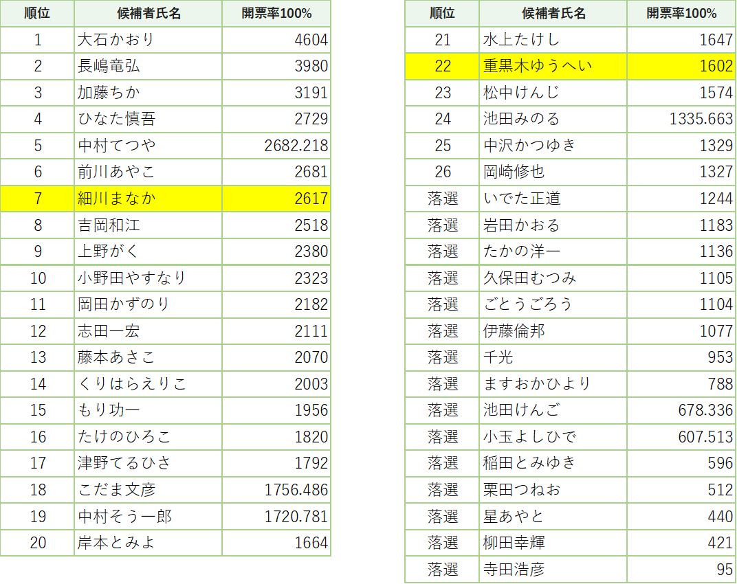 【話題】
鎌倉市議会議員選挙結果　最終確定

細川まなかさん　2617票
重黒木ゆうへいさん　1602票

当選おめでとうございます！
