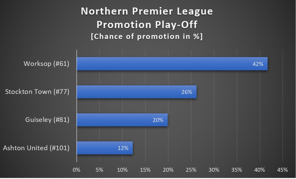 Non-League Ranking (@nonleaguerank) on Twitter photo Its Play-off time. In the Northern Premier League 2nd placed <a href="/worksoptownfc/">Worksop Town FC</a> are favourites based on nonleagueranking.com predictions Its Play-off time. In the Northern Premier League 2nd placed <a href="/worksoptownfc/">Worksop Town FC</a> are favourites based on nonleagueranking.com predictions