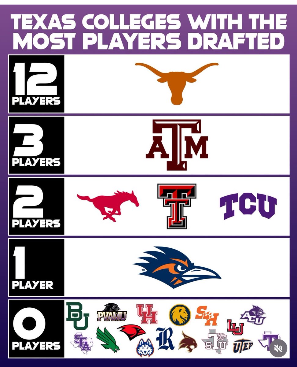 Texas Football Recruiting (@texasrecruiting) on Twitter photo THE Best in Texas…
- Play FOR <a href="/TexasFootball/">Texas Football</a>
- Developed BY <a href="/TexasFootball/">Texas Football</a>
- Drafted FROM <a href="/TexasFootball/">Texas Football</a>
🤘 #NFLonghorns #SEC THE Best in Texas…
- Play FOR <a href="/TexasFootball/">Texas Football</a>
- Developed BY <a href="/TexasFootball/">Texas Football</a>
- Drafted FROM <a href="/TexasFootball/">Texas Football</a>
🤘 #NFLonghorns #SEC