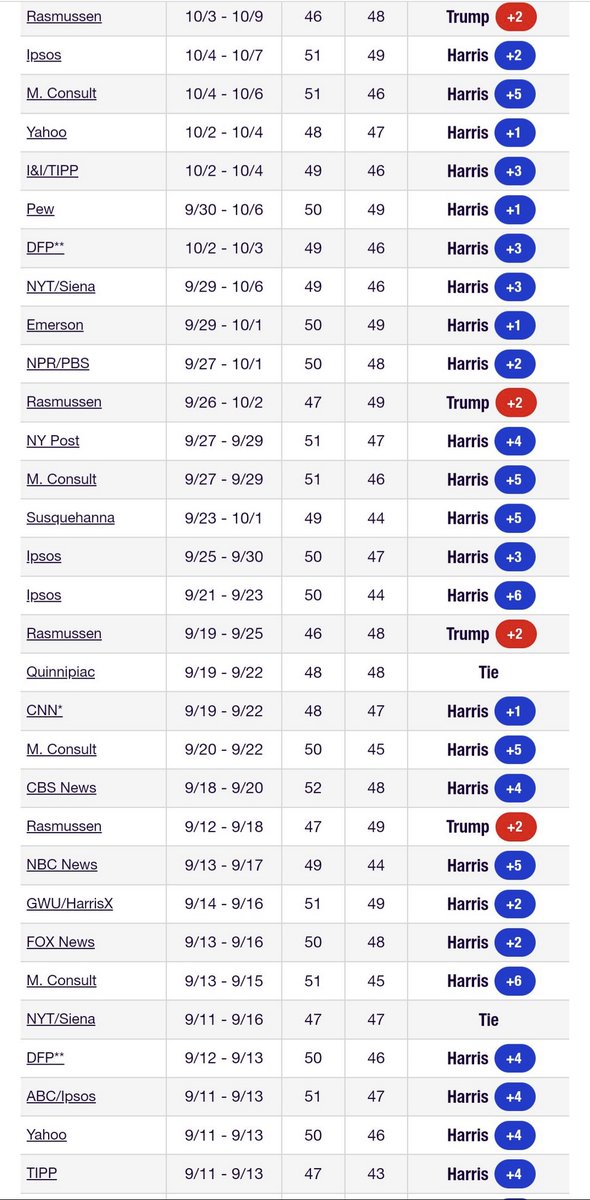 "Surveys from CNN, CBS, ABC and the Washington Post, NBC and the New York Times" ... can all be safely ignored.

Accept no substitute for accuracy in polling.

None of these have explained this or apologized ...