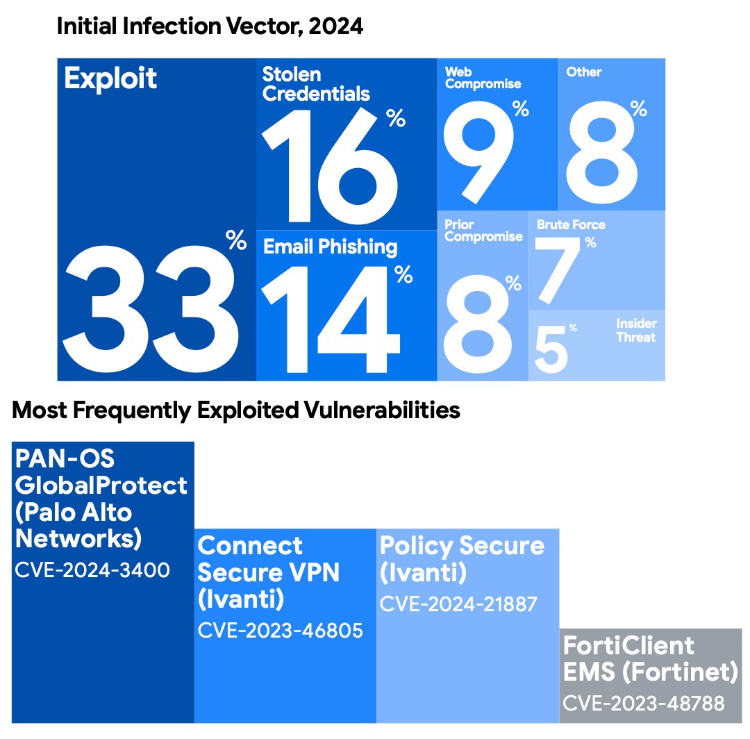 It's kinda been raised, but its nuts that (according to Mandiant/M-Trends) in 2025:

- vulnerabilities/exploits are the most frequently observed initial vector;

- the top 4 exploited vulns belong to security vendors.

What are we doing here? 🤯😱