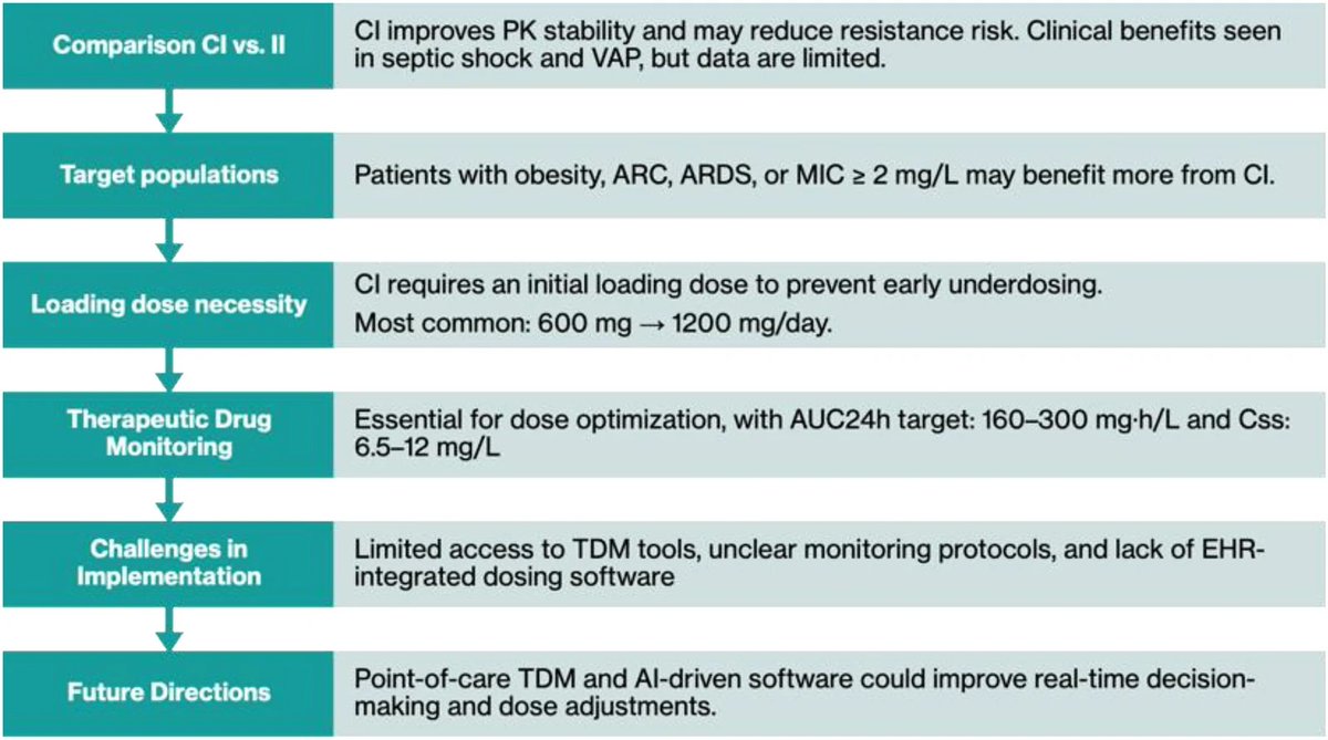 Continuous infusion of linezolid, combined with early TDM, has the potential to enhance drug exposure, improve therapeutic precision, and reduce toxicity for critically ill patients

Does anyone have experience to share?

doi.org/10.1007/s00134…