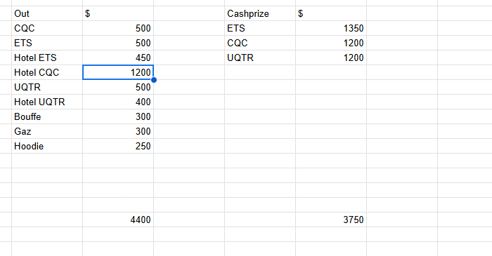 Dépense de The GRID cette année 🙃

-650$ en prenant en compte Top 1 chaque LAN

On en pense quoi ? (j'ai pas payé tout seul)