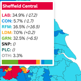 JoeBrindle_'s tweet photo. Sheffield Central increasingly looking like a very close one between Labour and Green... https://t.co/z8SXzH1ykA