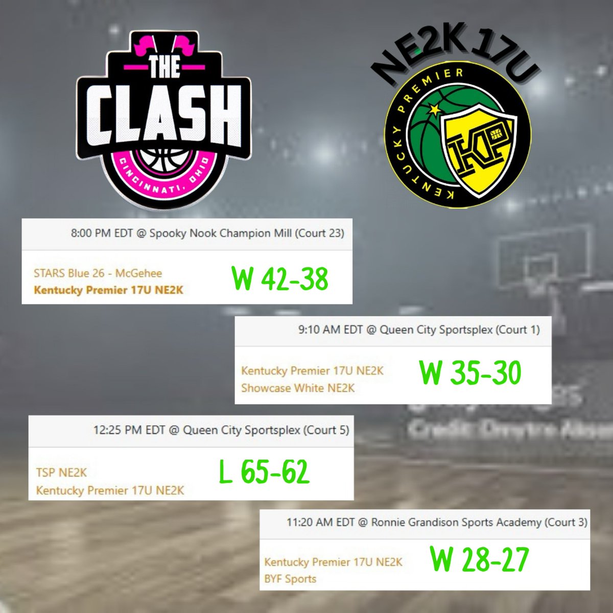 Danny Roller (@coachroller) on Twitter photo 3-1 on the weekend! Pulled out the W in a tough defensive game. Good win against a team with crazy defensive pressure! <a href="/KentuckyPremier/">Kentucky Premier EYBL</a> 3-1 on the weekend! Pulled out the W in a tough defensive game. Good win against a team with crazy defensive pressure! <a href="/KentuckyPremier/">Kentucky Premier EYBL</a>