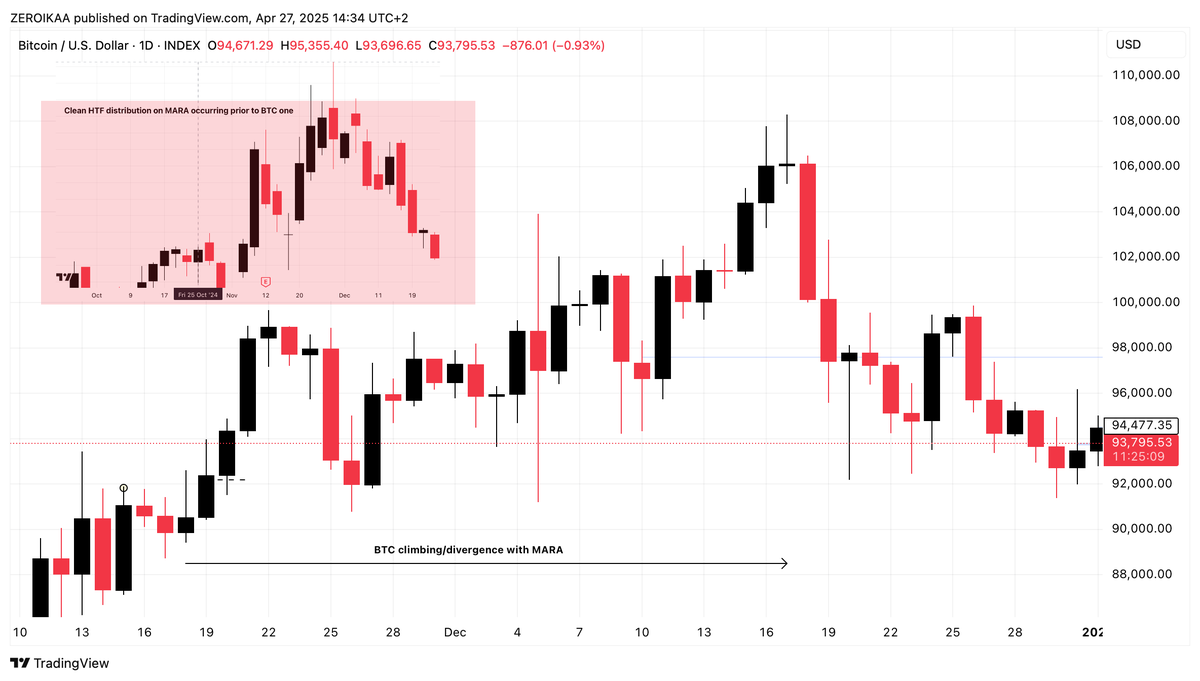 IamZeroIka's tweet photo. Pay attention to mining companies for assessing potential local or macro BTC tops.

When HTF supply zones start appearing on charts of miners like MARA, RIOT, CLSK, HIVE and more, it’s not something that happens by chance. 

It's a reflection of deeper moves happening in the market, aka the beginning of a shift that most won't notice until it's already too late. 

Mining companies are tightly linked to Bitcoin’s fate.

Their entire business depends on Bitcoin's price staying strong, and because of that, they are among the first to feel when the market’s strength is starting to fade.

The presence of heavy supply on these mining companies' charts usually signals that smart money (not only the classic smart money type but also people with better access to internal data, real-time network conditions, and mining profitability metrics) have started exiting.

Logically, It doesn’t happen with panic, but through calculated selling into strength, hidden in what looks like normal market behavior. 

They sell when retail buyers are still convinced the rally will continue.

When a miner's stock struggles under a supply zone, especially after a major rally, it’s a clear sign that confidence from serious players is likely gone. 

Even if Bitcoin’s price continues to move higher for a while, the miners’ weakness tells a different story: the rally is running on borrowed time. 

Miners therefore, often act as an early warning signal. 

Their stocks often turn before Bitcoin itself, showing stress while BTC still looks "healthy" on the surface.

If you watch closely, you’ll often find these supply zones/distributive models forming just before Bitcoin peaks locally or even enters a major top formation. 

The miners' charts reflect the insider selling that’s already underway, something that doesn’t immediately show up in Bitcoin’s price because it takes time for the weaker hands to realize they are buying into distribution, not strength.

Bitcoin doesn’t usually crash out of nowhere. 

The process starts quietly, also in these hidden layers. 

When mining stocks show clear rejection at heavy supply areas, the signal is often already there: the big players are unloading, risk is rising, and the momentum that carried the market up is weakening.

By the time Bitcoin itself shows real weakness, the miners have already revealed it to anyone paying attention.

This is often a +1 crack in the structure, warning that the real top, whether local or larger, is already being shaped.

You'll also notice plenty of on-chain data popping out at the same time with "miners are accumulating, they aren't selling" which is of course a soft lie to make people believe that the trend "it's not gonna stop anytime soon" and this happens also because of the nature of this type of data: they're easy to read and could give the perception of knowing "what you're talking about".

Keep an eye open.
