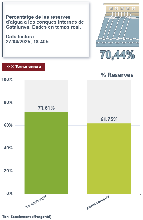 Ja tenim les reserves d'aigua dels embassaments de les conques internes per sobre del 70%.
La dada en temps real sempre aquí, al següent enllaç:
🔗argenbi.com/demos/aca/esta…