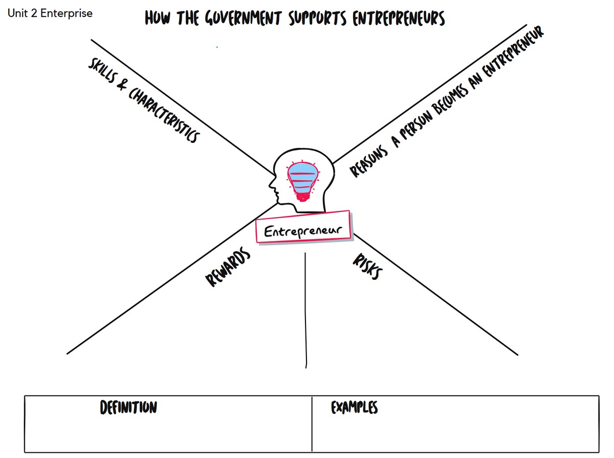 Revision Placemat to use when preparing for #AppliedBusinessQuestion #Unit2 #LCBusiness #RetrivalPractice 

Link:drive.google.com/file/d/1fJdBRH…