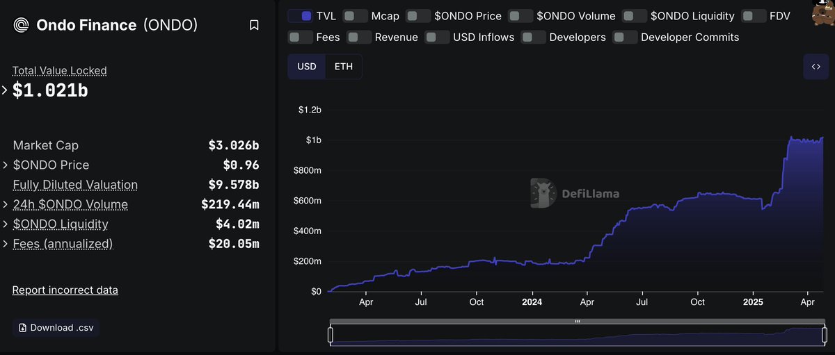 noBScrypto's tweet photo. $ONDO TVL is back above $1 Bil &amp; looking like it's ready to set new highs🙌

✅ONDO reclaiming $1
✅USDY $590 Mil TVL
✅OUSG $424 Mil TVL

The RWA train's back up and running!

The market's not ready for all the building Ondo's done throughout the recent crash🤫 https://t.co/93orOoCq6b