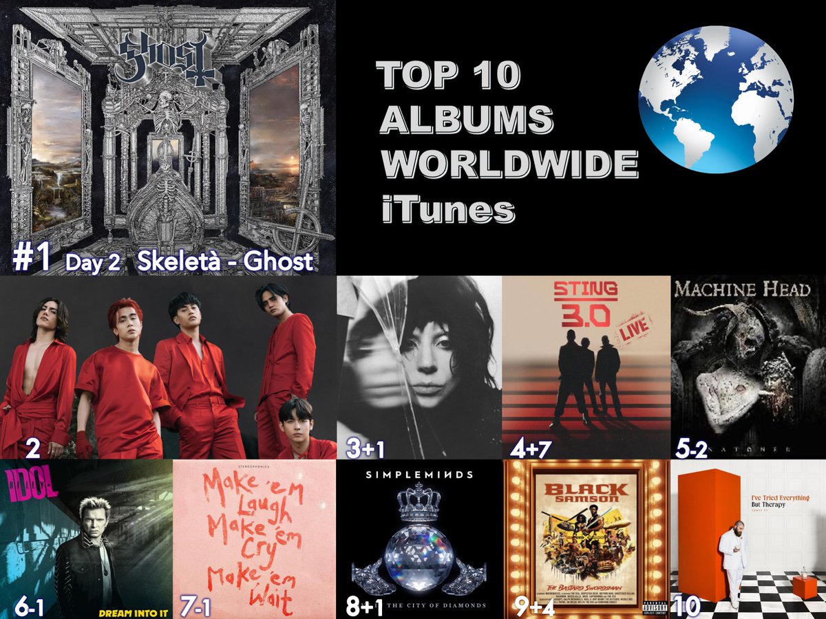 🔝🔟 ALBUMS ON WORLDWIDE ITUNES 
1⃣Skeletá - #Ghost 
2⃣Simula at Wakas  EP - #SB19
3⃣MAYHEM - #LadyGaga
4⃣STING 3.0 Live - #Sting
5⃣UNATØNED - #MachineHead
6⃣Dream Into It - #BillyIdol   
7⃣ Make ‘em Laugh, Make ‘em Cry, Make 'em Wait: - #Stereophonics  
8⃣Live in the City of