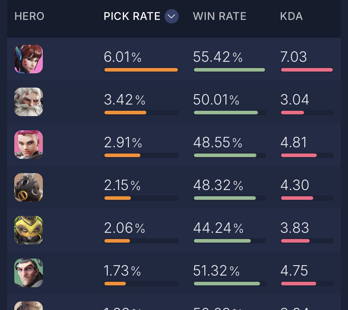 This is the past 12 months in GM on console yet she keeps getting buffs because she isn’t as strong on PC… 

- Nerf Dva Console