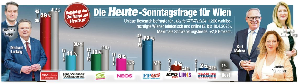 Einmal mehr: Chapeau, Peter Hajek/<a href="/josefkalina/">josef kalina</a>/<a href="/AlexandraSiegl/">Alexandra Siegl</a> für die neuerliche Punktlandung für <a href="/Heute_at/">heute.at</a> zwei Wochen vor der Wahl. heute.at/s/jetzt-die-1-…