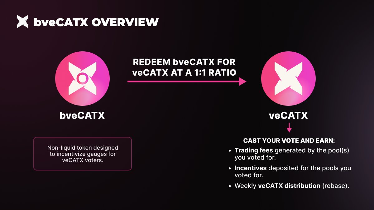 Now it's time to break down bveCATX — the token boosting voter incentives in the Catex ecosystem!

bveCATX is a non-liquid token built to reward active voters:
🔹 Redeem 1:1 for veCATX at no cost
🔹 Earn trading fees, incentives, and voting power through veCATX

💥 bveCATX voting