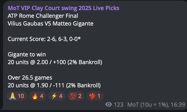 Money_On_Tennis's tweet photo. ✅ Matteo Gigante beats Vilius Gaubas
✅ Over 26.5 games in match

+38.00u profit

#GamblingX #TennisPicks #TennisBets #ATPTour #WTATour #MMOPEN #MadridOpen 

Show me the ❤️‍🔥 VIP gang https://t.co/iVBnLNvaG8