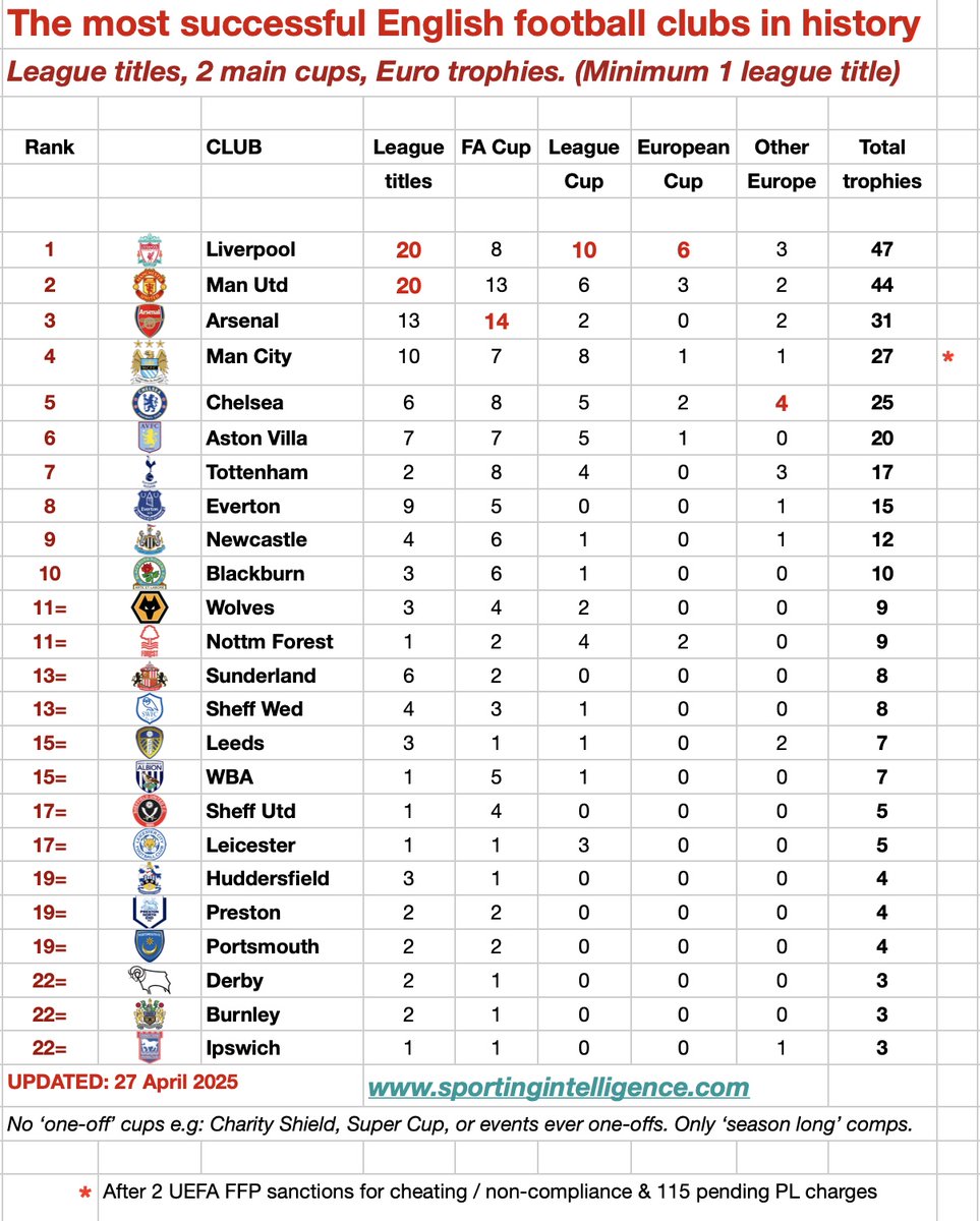 Liverpool win a 20th English top-flight league title, taking them equal with Manchester United by that measurement, and extending their lead over MUFC in all-time major trophies. <a href="/LFC/">Liverpool FC</a> #lfc