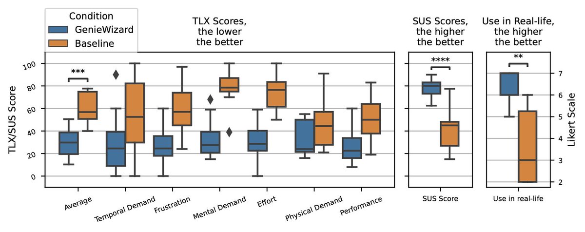 jackieyang_'s tweet photo. In our user study (N=12), devs using GenieWizard implemented 42% of missing features vs. only 10% without it! They also found it more usable &amp; less demanding. Boost #multimodal app dev! 🚀 #CHI2025 https://t.co/vzbSmJdZcA