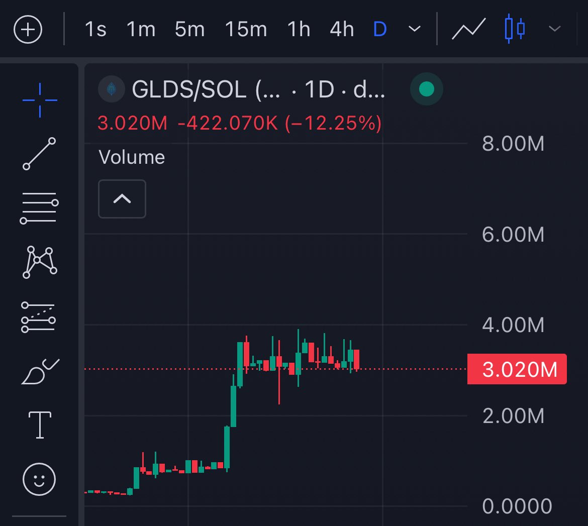 Healthy_Assets_'s tweet image. My top Solana utility holding 3m strong. @GladesAI is doing all the foundational ground work to build something unique. 

$GLDS fits the AI &amp;amp; Gaming narrative perfectly and will be one of the top performing tokens 🤝