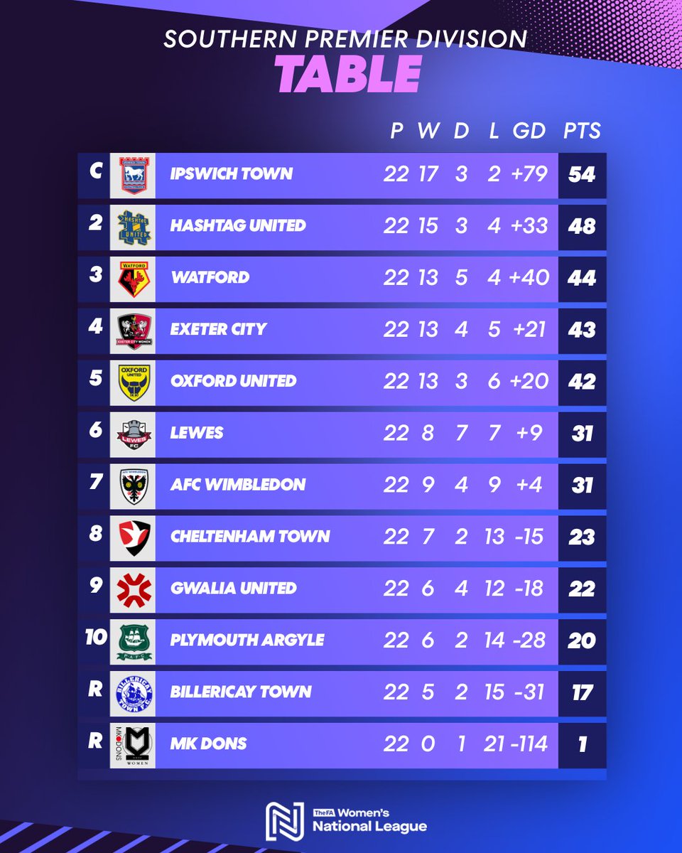 Ipswi(c)h Town 🏆

The Tractor Girls do it in style as Plymouth Argyle confirm their Southern Premier Division safety.

#FAWNL | <a href="/ITFCWomen/">Ipswich Town FC Women</a> | <a href="/ArgyleWFC/">Plymouth Argyle Women FC</a>