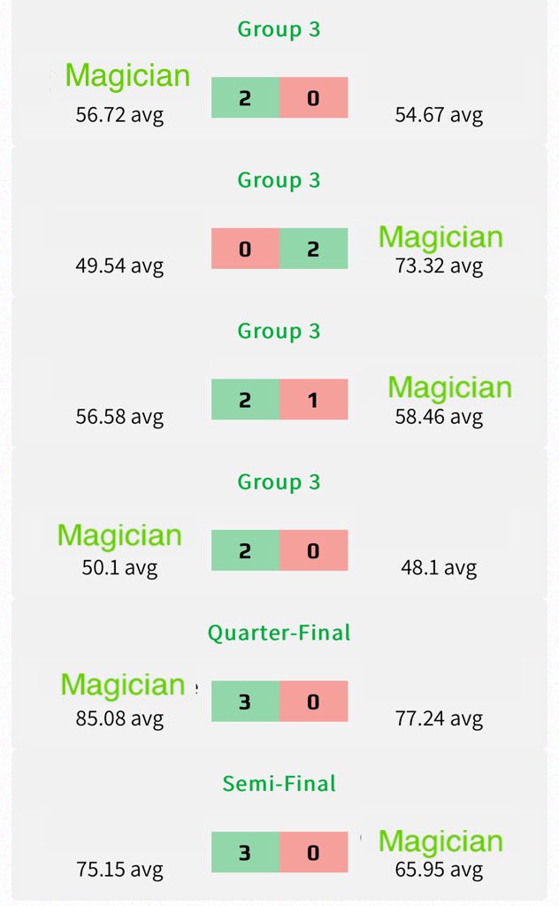 Mixed bag at todays vault. Really struggled to get going early on but a quality quarter final but ran out of steam 💨