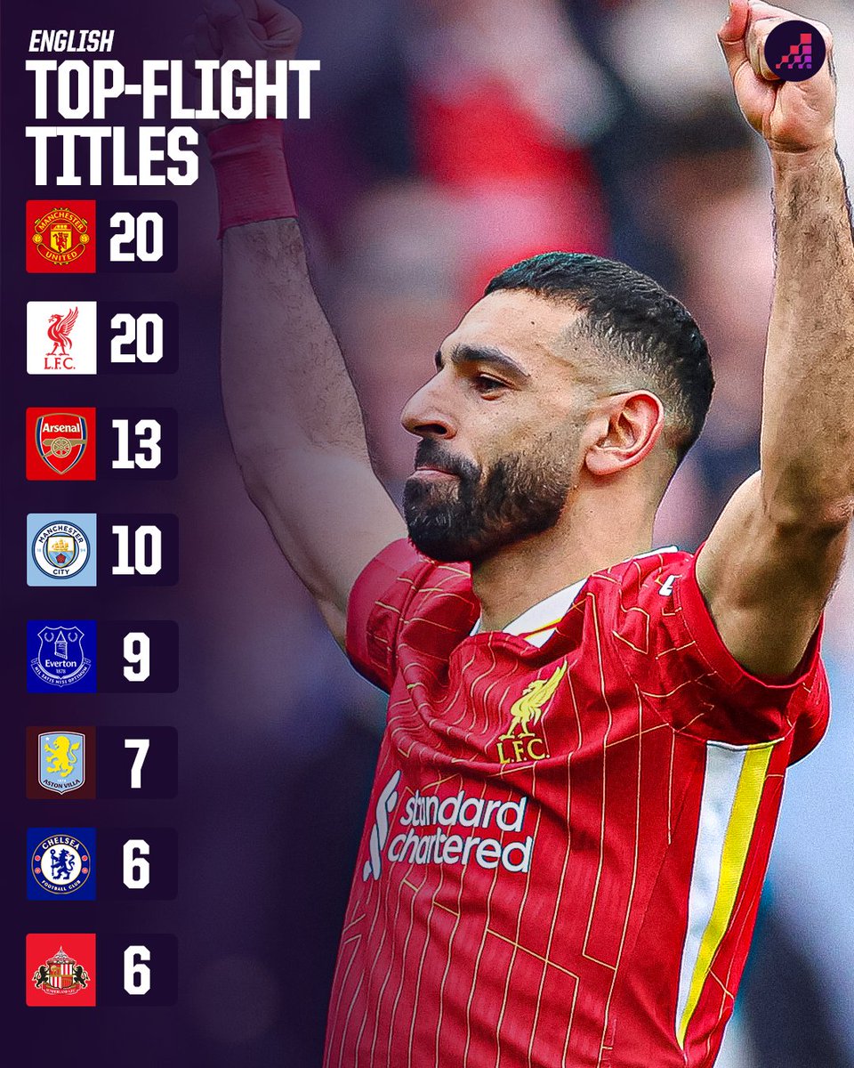 Liverpool win their 20th English top-flight league title, drawing level with Manchester United.