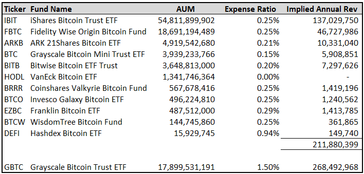 Nearly 16mos after spot btc ETFs launched, GBTC still making more $$$ than all of the other ETFs combined...

And it's not even close.
