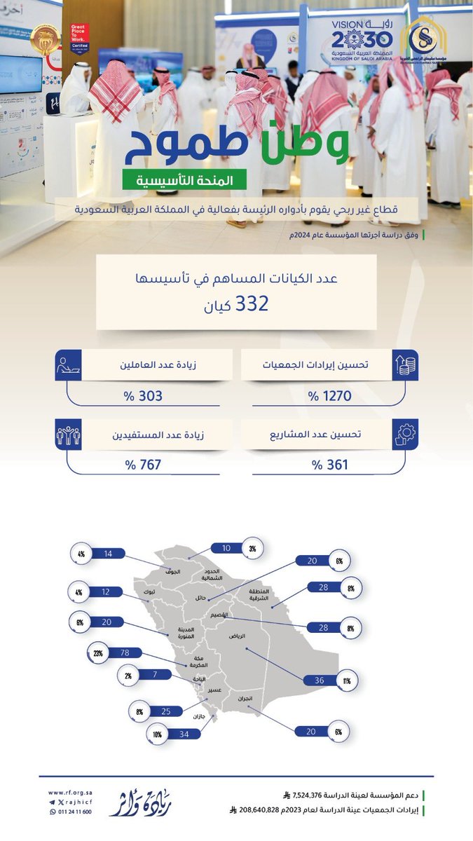 في ظل التوجه الوطني نحو تعزيز دور القطاع غير الربحي في #رؤية_السعودية_2030 برزت أهمية الدعم المؤسسي الذي تقدمه الجهات المانحة كوسيلة أساسية لتعزيز كفاءة وفاعلية المنظمات غير الربحية.
ومن هذا المنطلق، قامت مؤسسة سليمان #الراجحي_الخيرية بدور ريادي في تقديم الدعم المؤسسي لتمكين