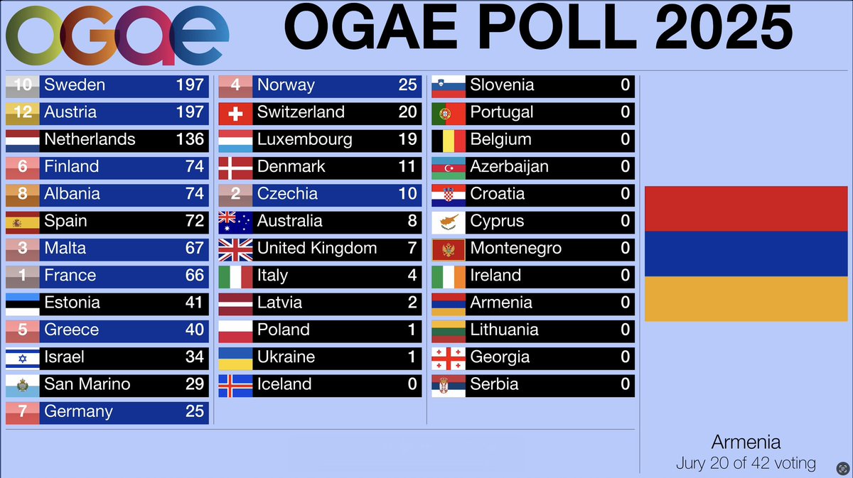 Another day and, yes, another four sets of votes. Today's votes are coming to you from OGAE clubs in North Macedonia, Greece, Norway and Armenia. #OgaePoll2025